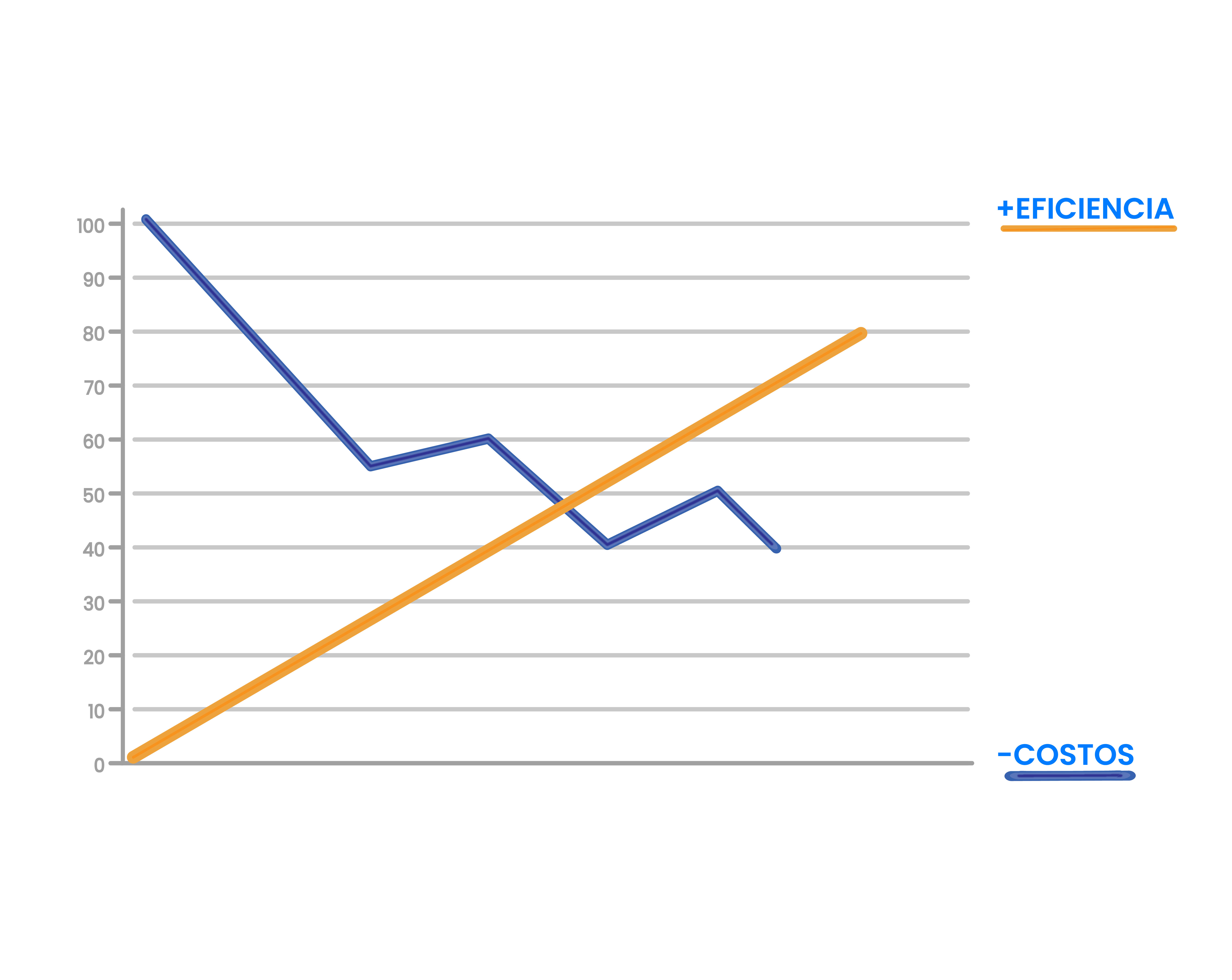 Gráfica que representa la mejora en eficiencia y reducción de costos lograda por Loginsa